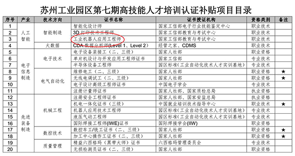 苏州工业园区高技能人才培训认证补贴项目目录