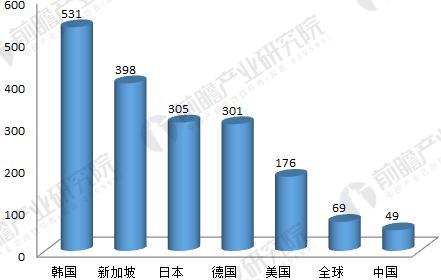 工业机器人密度